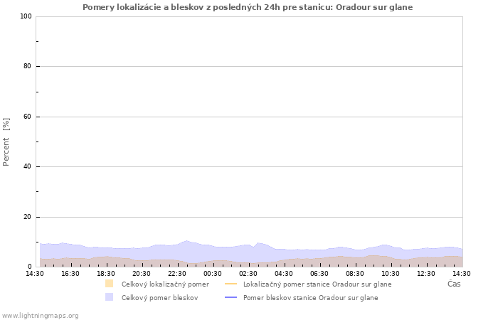 Grafy: Pomery lokalizácie a bleskov
