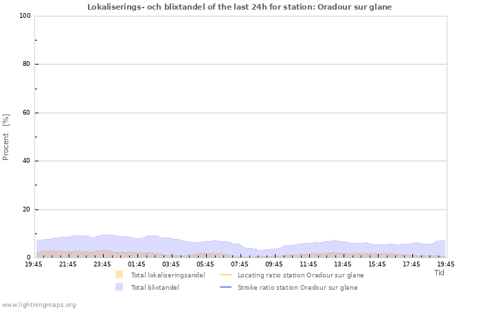 Grafer: Lokaliserings- och blixtandel