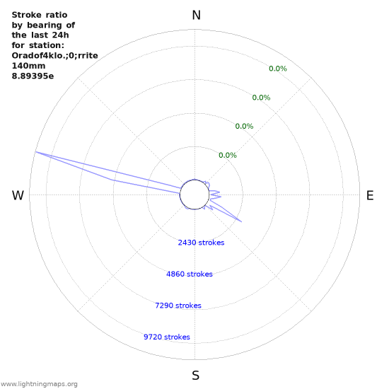 Graphs: Stroke ratio by bearing