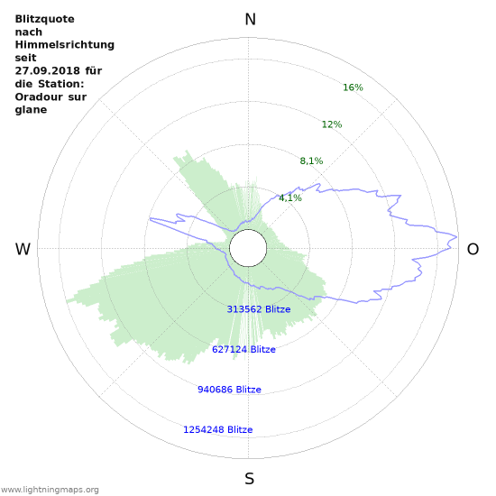 Diagramme