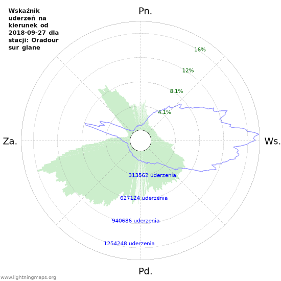 Wykresy