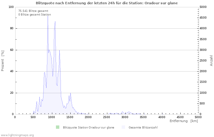 Diagramme: Blitzquote nach Entfernung