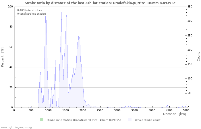 Graphs: Stroke ratio by distance