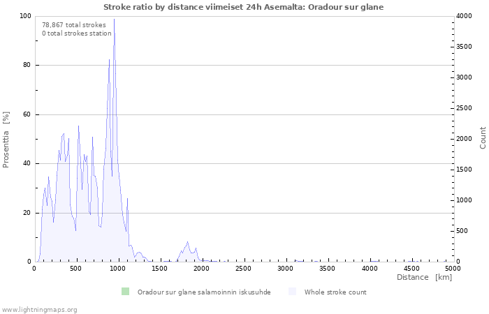 Graafit: Stroke ratio by distance