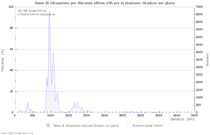Grafico: Tasso di rilevazione per distanza