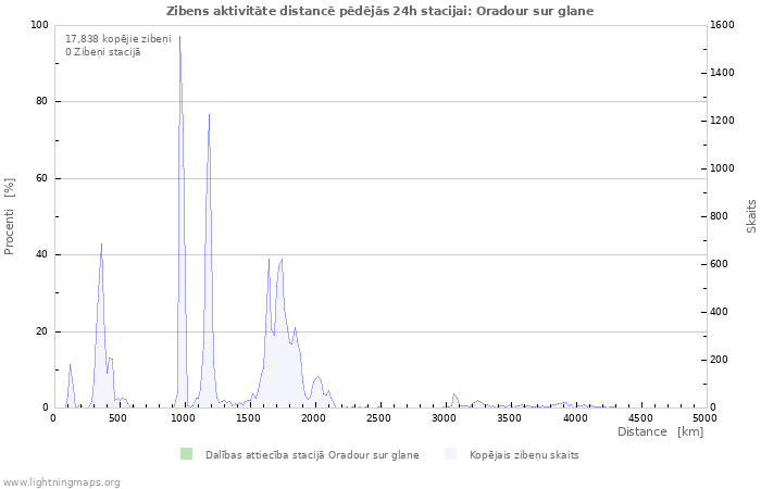 Grafiki: Zibens aktivitāte distancē