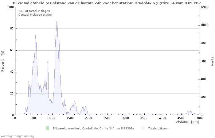 Grafieken: Bliksemdichtheid per afstand