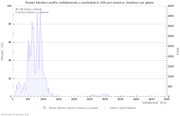 Grafy: Pomer bleskov podľa vzdialenosti;