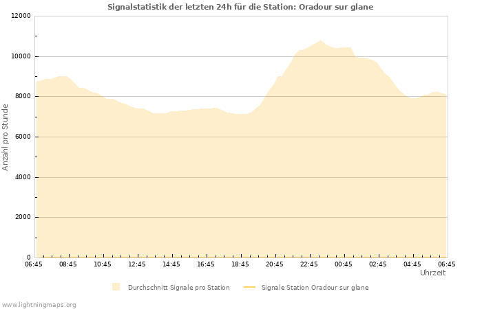 Diagramme: Signalstatistik