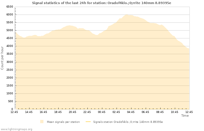 Graphs: Signal statistics