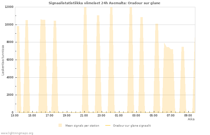 Graafit: Signaalistatistiikka