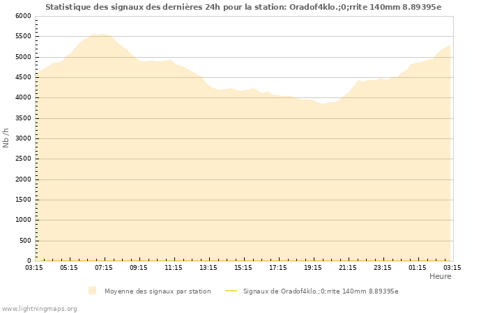 Graphes: Statistique des signaux