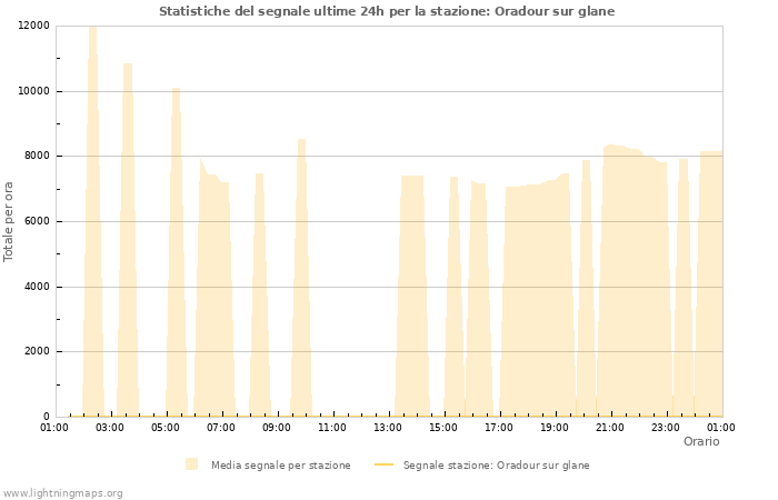 Grafico: Statistiche del segnale