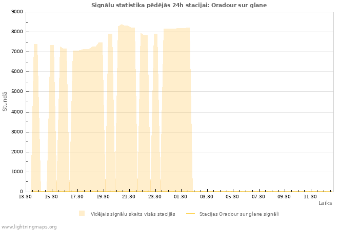 Grafiki: Signālu statistika