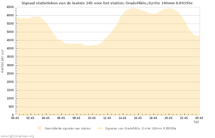 Grafieken: Signaal statistieken