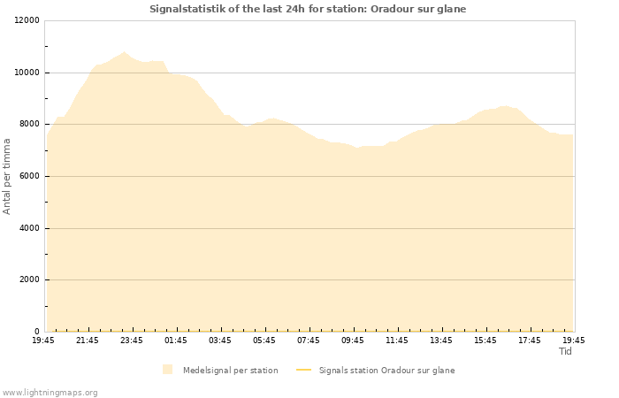 Grafer: Signalstatistik