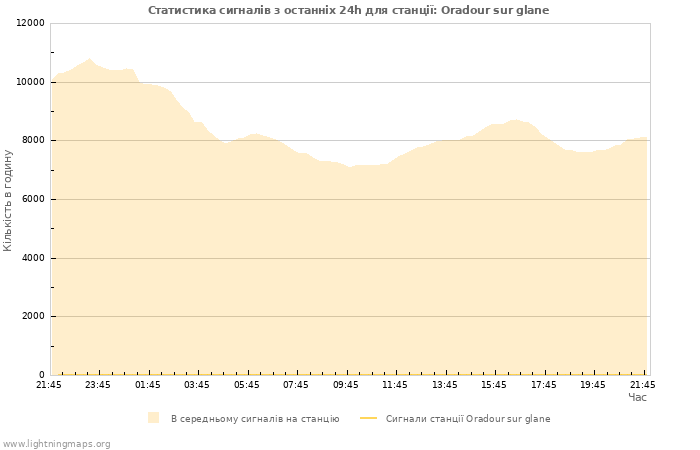 Графіки: Статистика сигналів