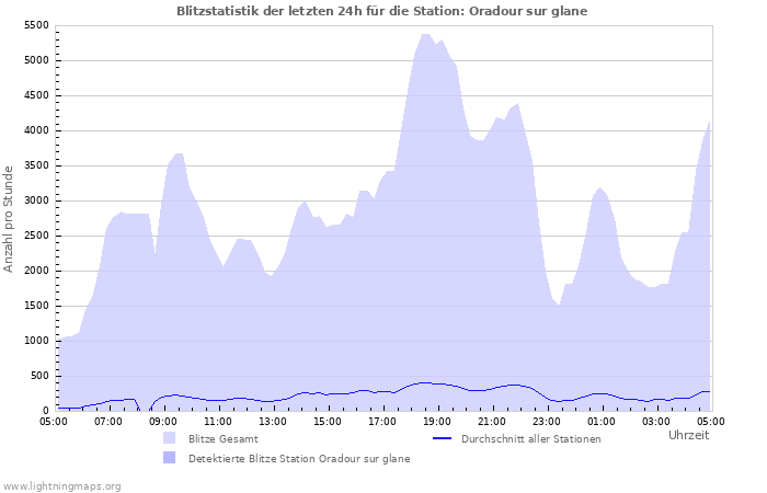 Diagramme: Blitzstatistik