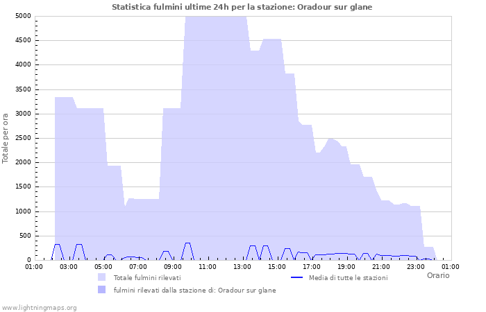 Grafico: Statistica fulmini