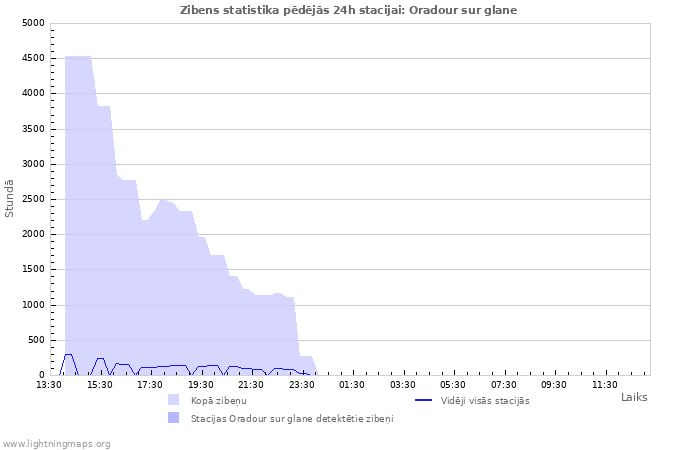 Grafiki: Zibens statistika