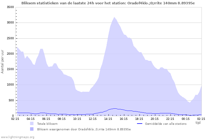 Grafieken: Bliksem statistieken