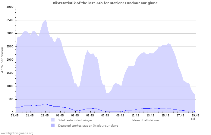 Grafer: Blixtstatistik