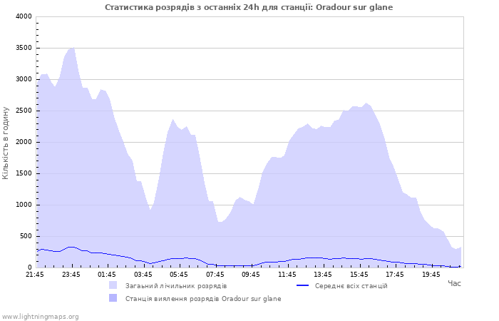 Графіки: Статистика розрядів