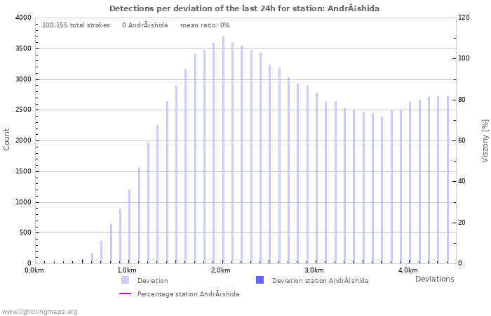 Grafikonok: Detections per deviation