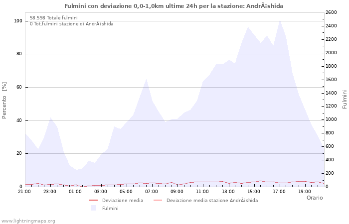 Grafico