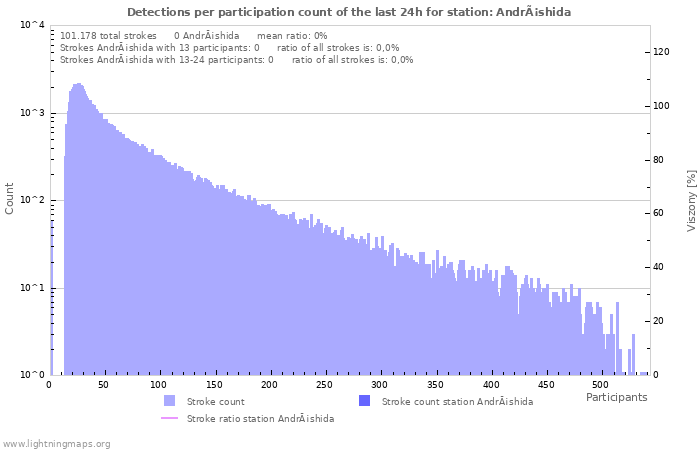 Grafikonok: Detections per participation count