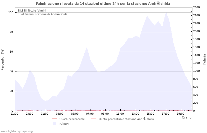 Grafico