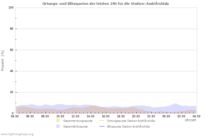 Diagramme: Ortungs- und Blitzquoten