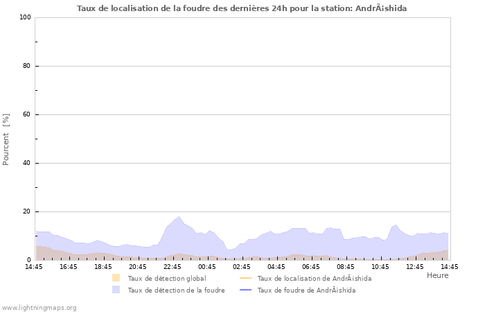 Graphes: Taux de localisation de la foudre