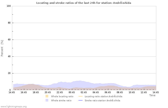 Grafikonok: Locating and stroke ratios