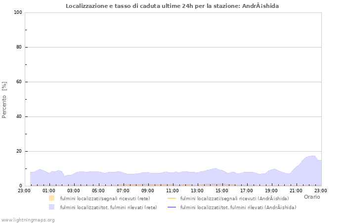 Grafico: Localizzazione e tasso di caduta