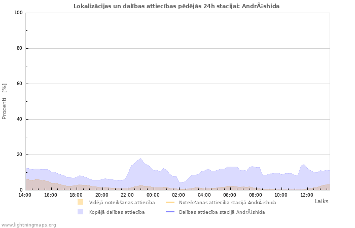Grafiki: Lokalizācijas un dalības attiecības