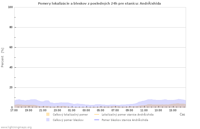 Grafy: Pomery lokalizácie a bleskov