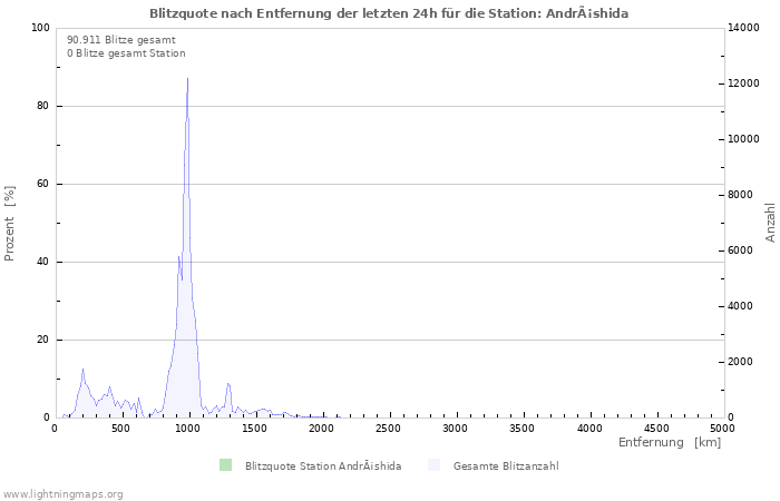 Diagramme: Blitzquote nach Entfernung