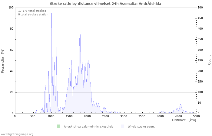 Graafit: Stroke ratio by distance