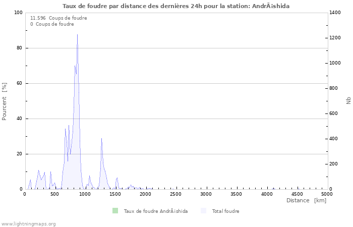 Graphes: Taux de foudre par distance