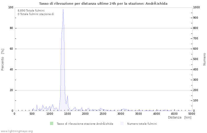 Grafico: Tasso di rilevazione per distanza