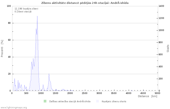 Grafiki: Zibens aktivitāte distancē