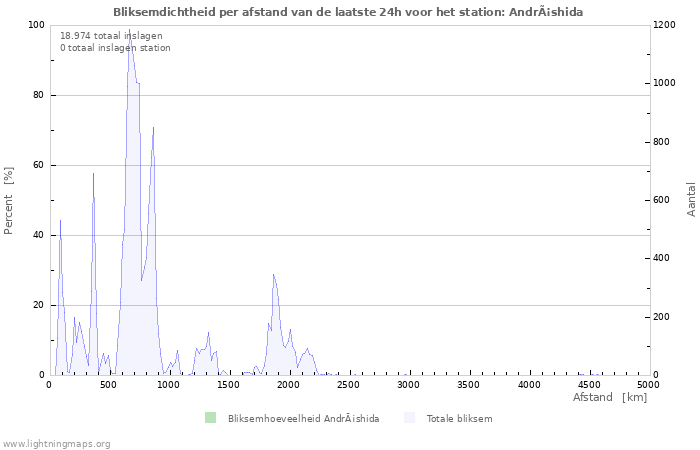 Grafieken: Bliksemdichtheid per afstand