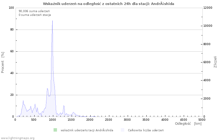 Wykresy: Wskaźnik uderzeń na odległość