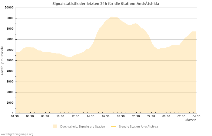 Diagramme: Signalstatistik