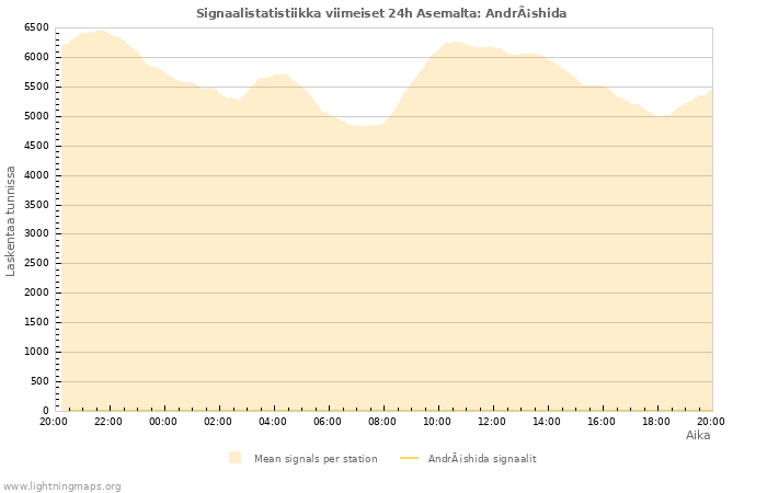Graafit: Signaalistatistiikka