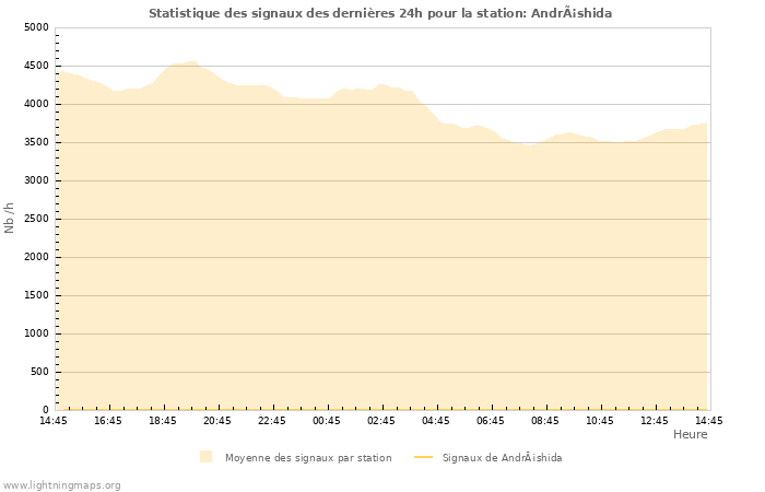 Graphes: Statistique des signaux
