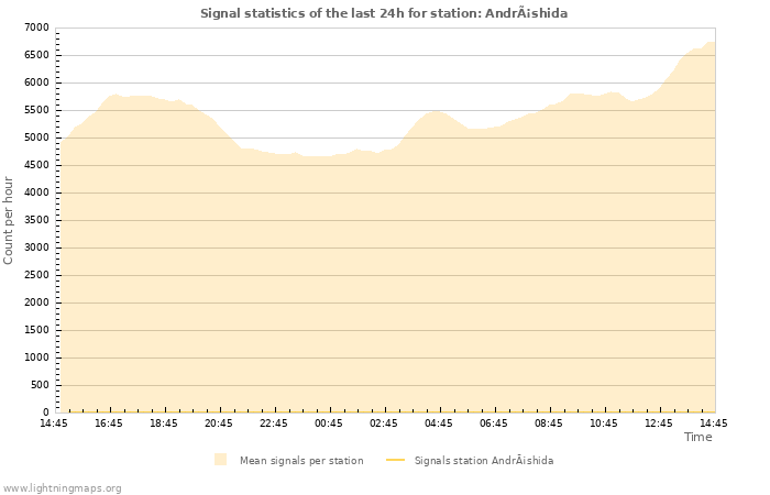Grafikonok: Signal statistics