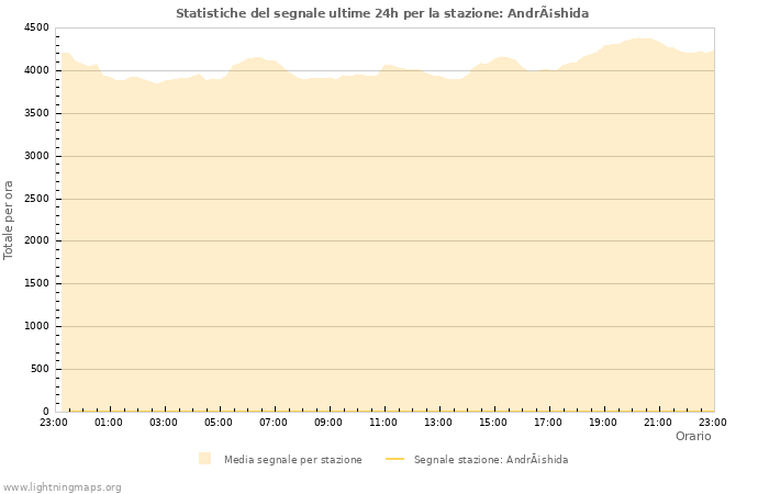 Grafico: Statistiche del segnale