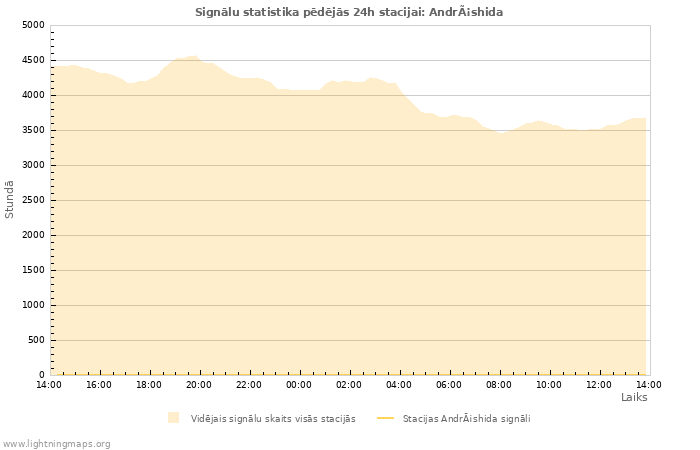 Grafiki: Signālu statistika